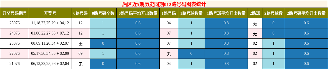 后区近5期历史同期012路号码图表统计