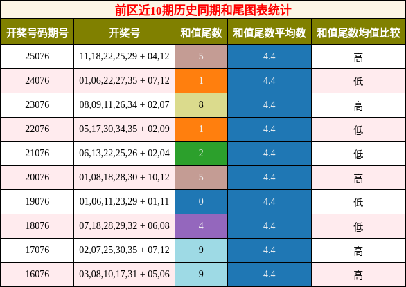 前区近10期历史同期和尾图表统计
