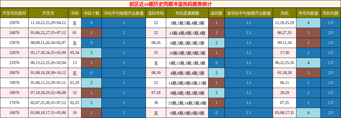前区近10期历史同期冷温热码图表统计