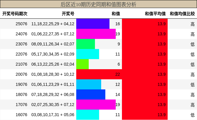 和值分析