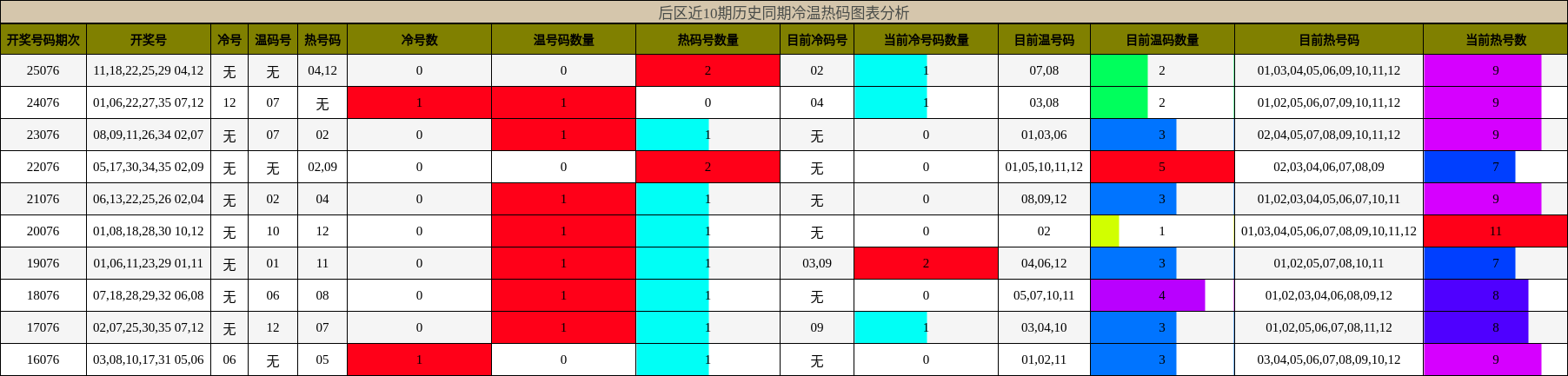 冷温热码分析