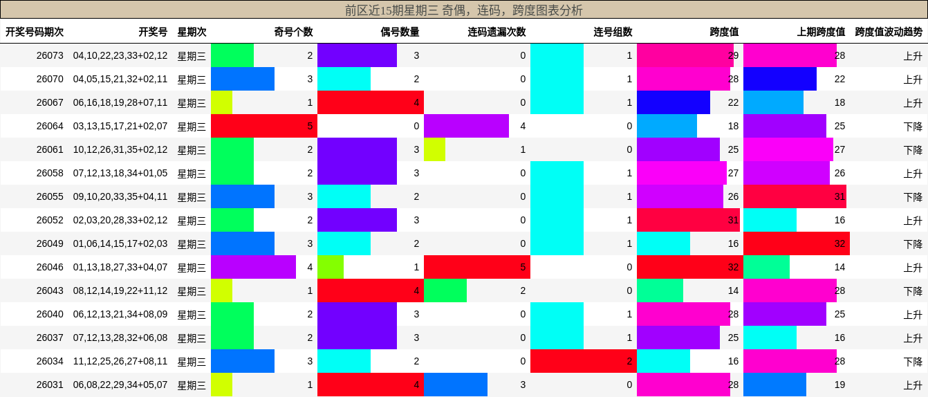 奇偶分析，连码分析，跨度分析