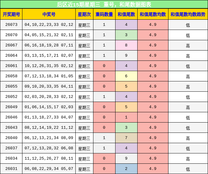 后区近15期星期三 重号,和尾数据图表