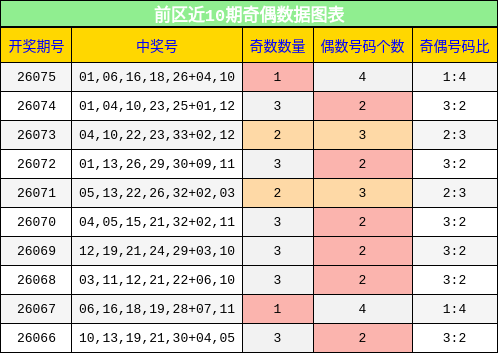 前区近10期奇偶数据图表