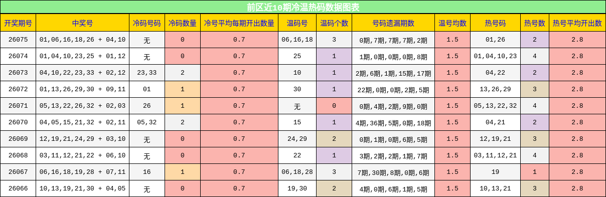 前区近10期冷温热码数据图表