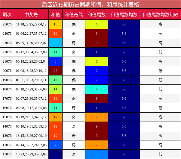 和值分析，和尾分析