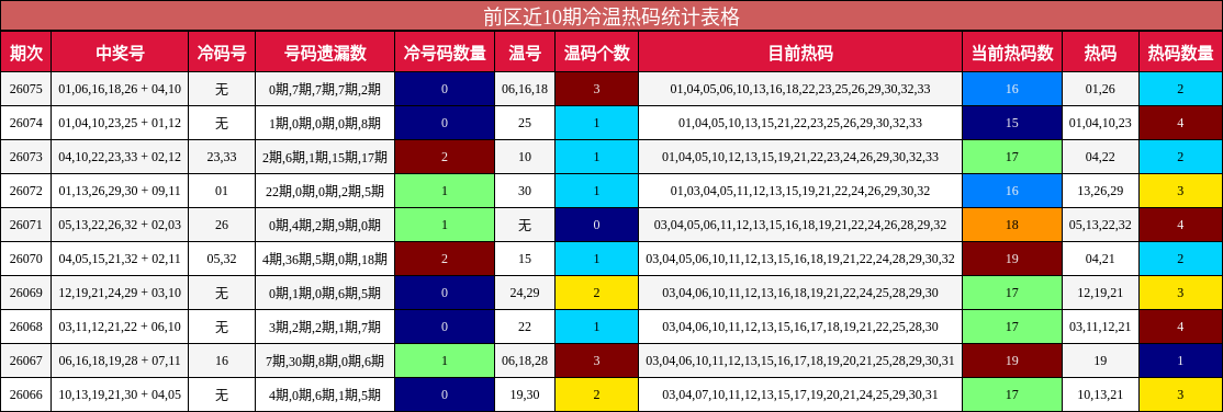 冷温热码分析
