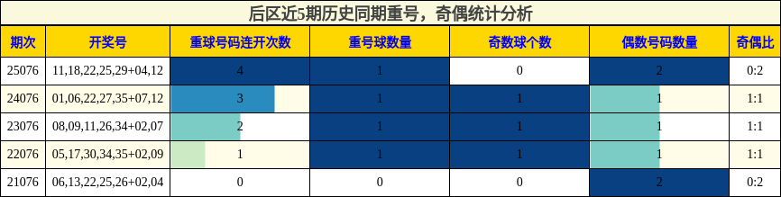 后区近5期历史同期重号，奇偶统计分析