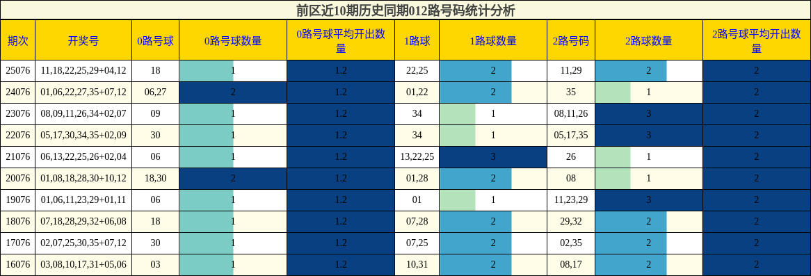 前区近10期历史同期012路号码统计分析