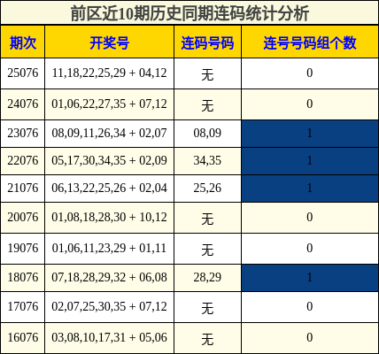 前区近10期历史同期连码统计分析