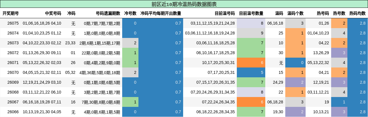 前区近10期冷温热码数据图表