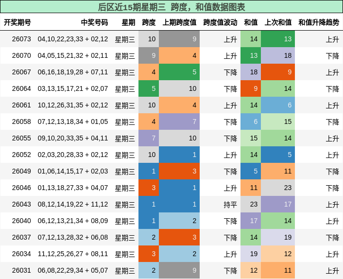 后区近15期星期三 跨度，和值数据图表