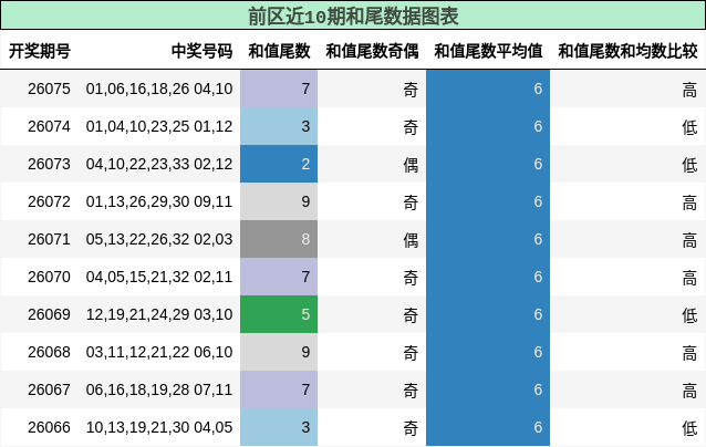 前区近10期和尾数据图表