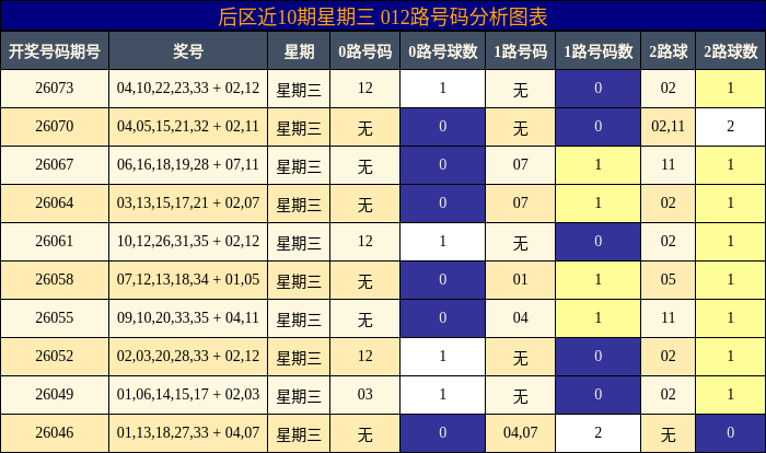后区近10期星期三012路号码分析图表