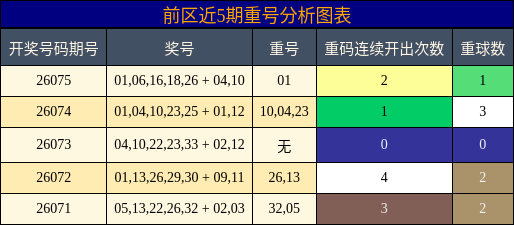 前区近5期重号分析图表