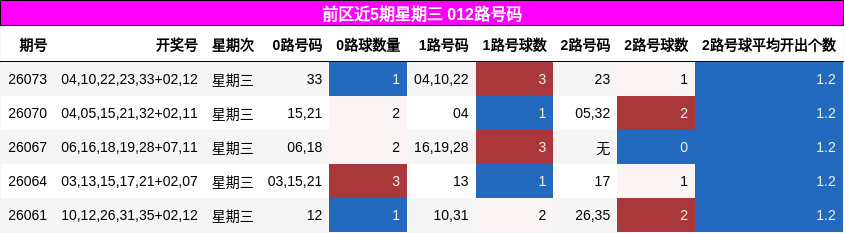 前区近5期星期三 012路号码