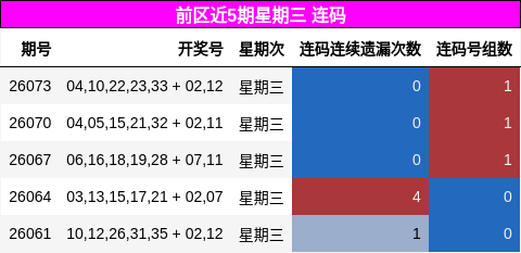 前区近5期星期三 连码