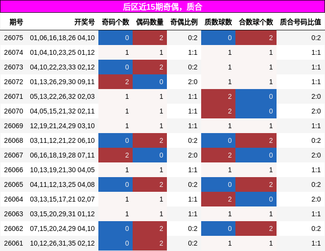 后区近15期奇偶，质合