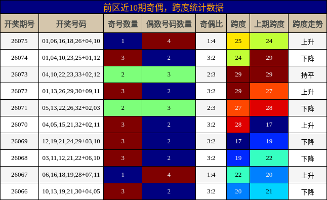 奇偶分析,跨度分析