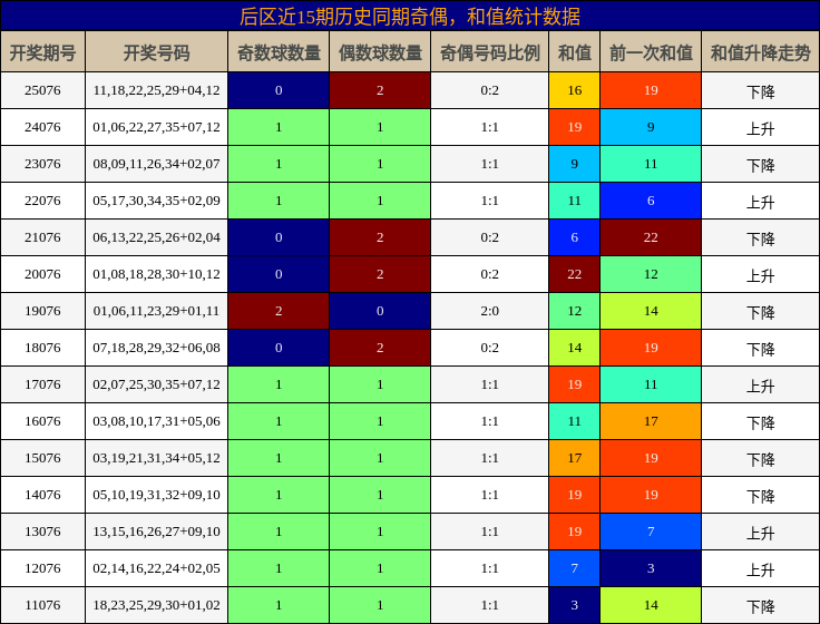 奇偶分析,和值分析