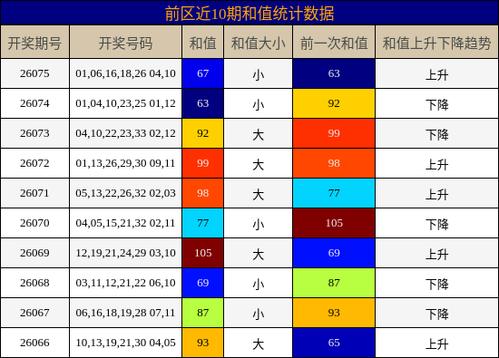 和值分析