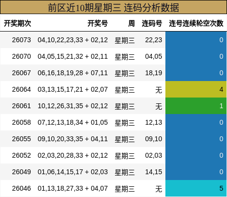前区近10期星期三 连码分析数据