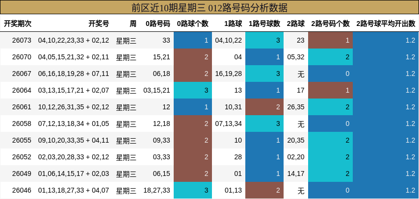 前区近10期星期三 012路号码分析数据