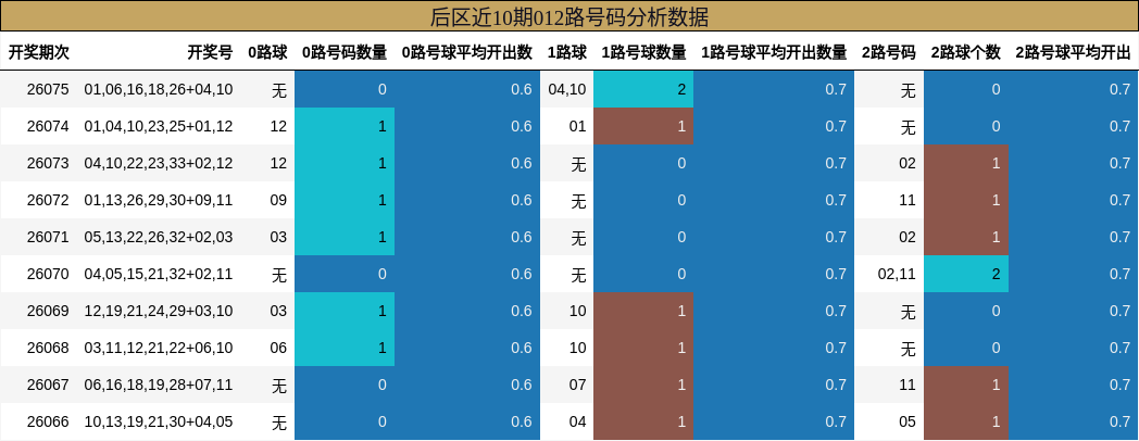 后区近10期012路号码分析数据