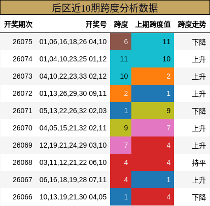 后区近10期跨度分析数据