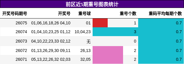 前区近5期重号图表统计
