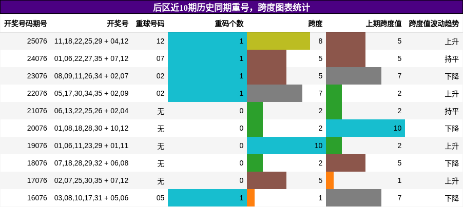 后区近10期历史同期重号，跨度图表统计