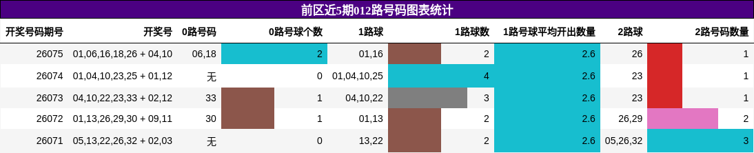 前区近5期012路号码图表统计