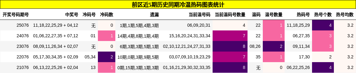 冷温热码分析
