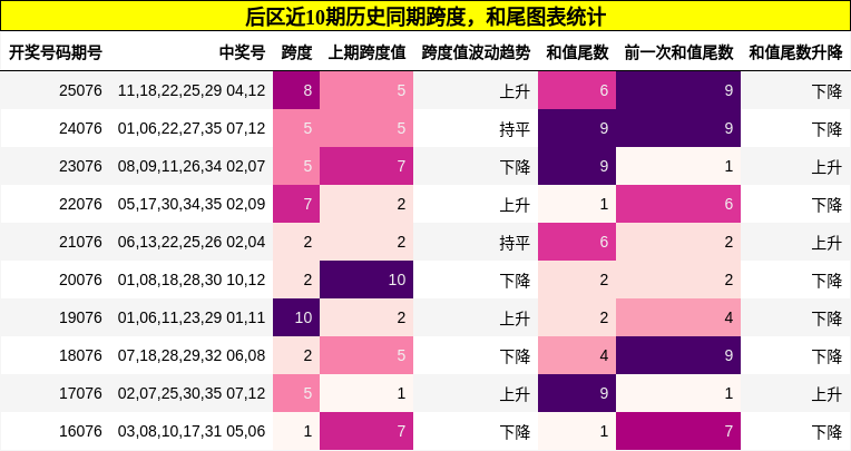 跨度分析，和尾分析