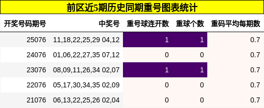 重号分析