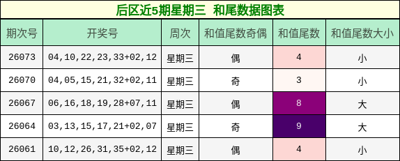后区近5期星期三和尾数据图表