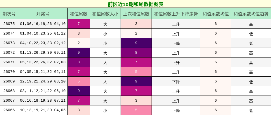 前区近10期和尾数据图表