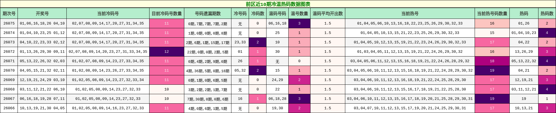 前区近10期冷温热码数据图表