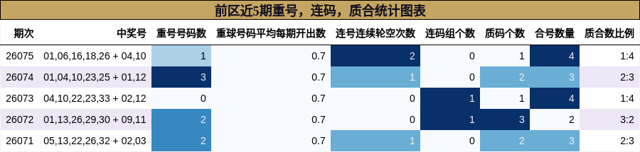 重号分析,连码分析,质合分析