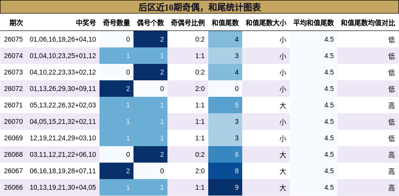 奇偶分析,和尾分析