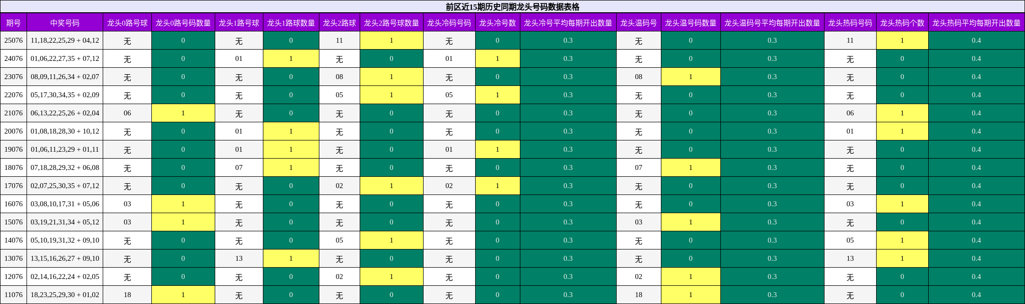 前区近15期历史同期龙头号码数据表格