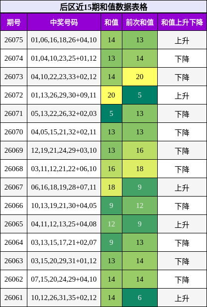 后区近15期和值数据表格