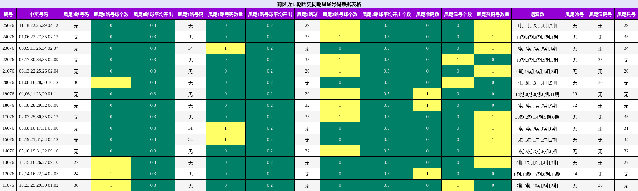 前区近15期历史同期凤尾号码数据表格