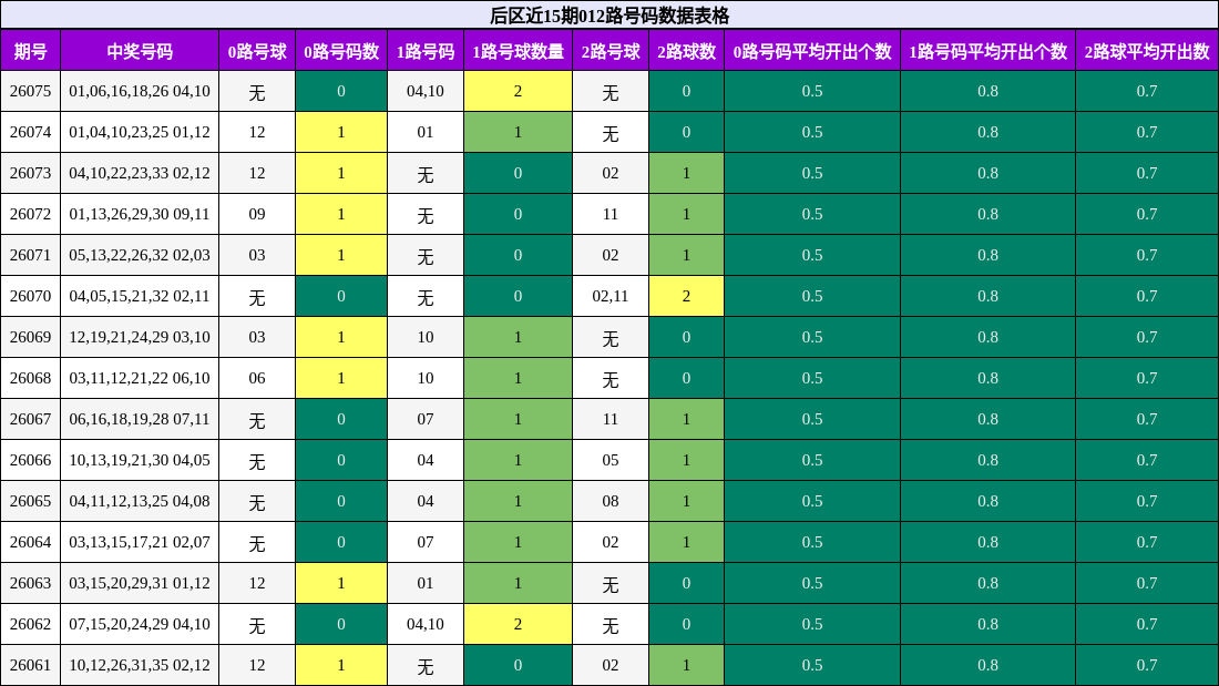 后区近15期012路号码数据表格