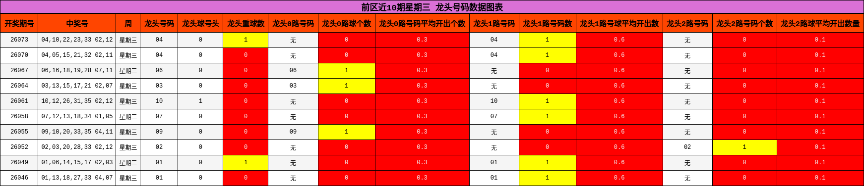 龙头号码分析