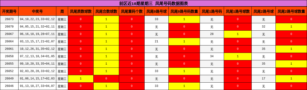 凤尾号码分析