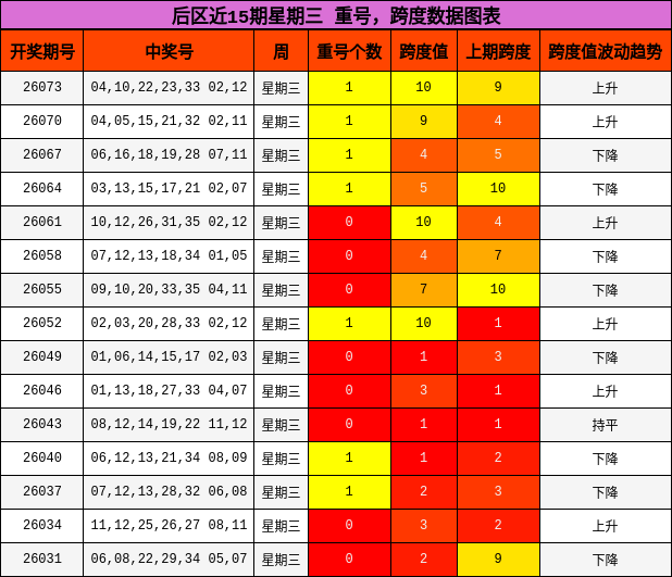 重号分析，跨度分析