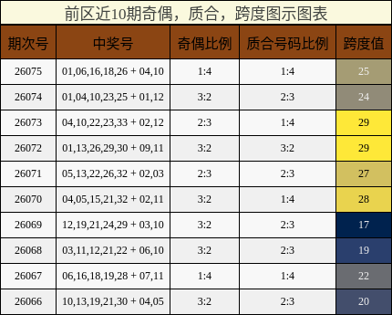 奇偶分析，质合分析，跨度分析