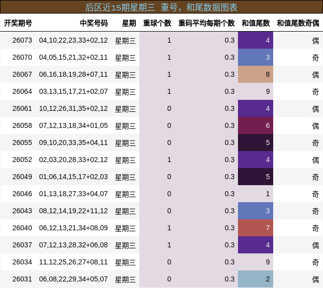 重号分析，和尾分析