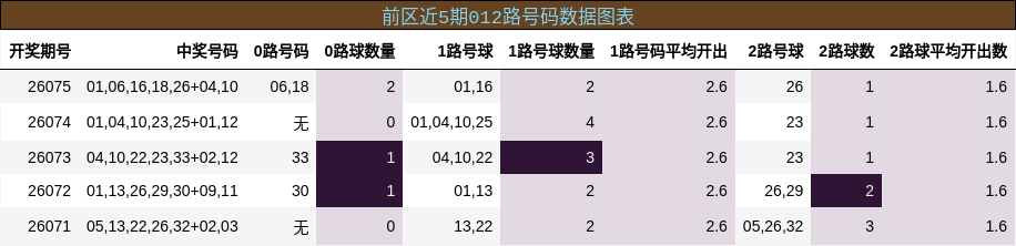 012路号码分析